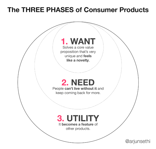 Three phases of consumer products